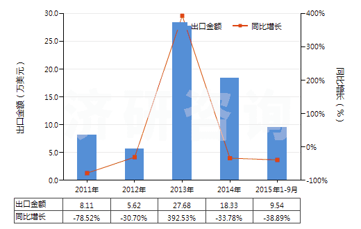 2011-2015年9月中國(guó)竹粘膠纖維單紗（未加捻或捻度每米不超過(guò)120轉(zhuǎn)）(HS54033110)出口總額及增速統(tǒng)計(jì)